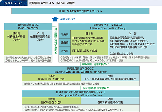 防衛省・自衛隊｜令和6年版防衛白書｜1 同盟調整メカニズムの設置