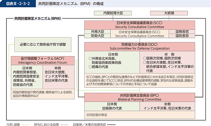 図表III-2-3-2 共同計画策定メカニズム(BPM)の構成