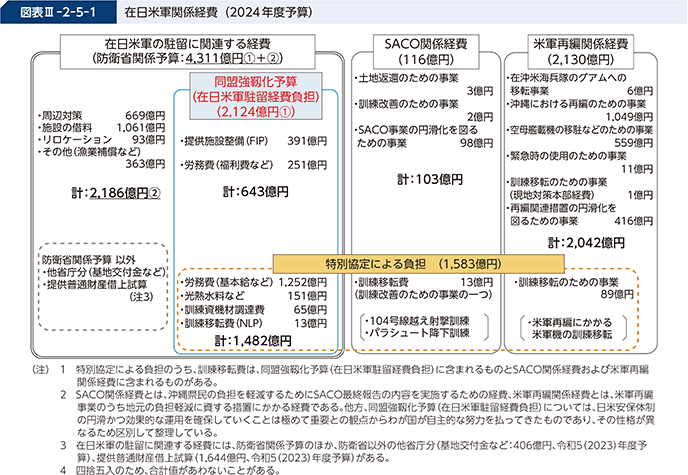 図表III-2-5-1　在日米軍関係経費（2024年度予算）
