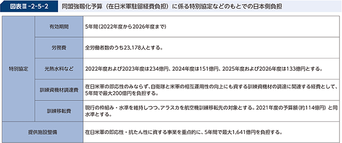 図表III-2-5-2　同盟強靱化予算（在日米軍駐留経費負担）に係る特別協定などのもとでの日本側負担