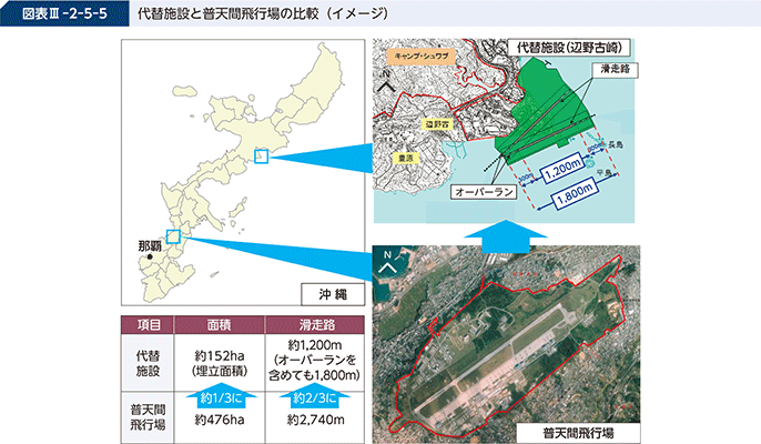 図表III-2-5-5 代替施設と普天間飛行場の比較(イメージ)