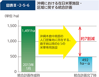 図表III-2-5-6 沖縄における在日米軍施設・区域に関する統合計画