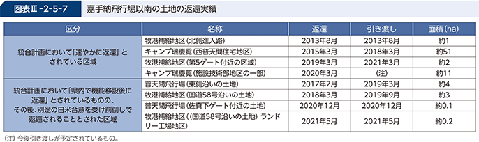 図表III-2-5-7 嘉手納飛行場以南の土地の返還実績