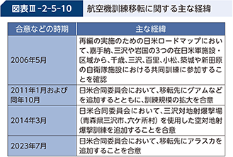 図表III-2-5-10 航空機訓練移転に関する主な経緯