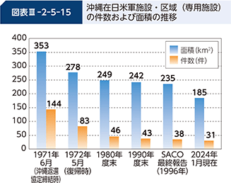 図表III-2-5-15 沖縄在日米軍施設・区域(専用施設)の件数および面積の推移