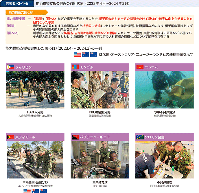 図表III-3-1-6 能力構築支援の最近の取組状況(2023年4月~2024年3月)