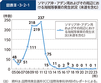 図表III-3-2-1 ソマリア沖・アデン湾およびその周辺における海賊等事案の発生状況(未遂を含む)