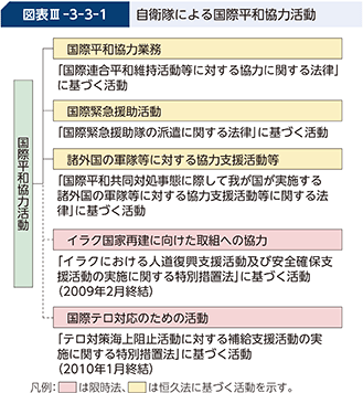 図表III-3-3-1 自衛隊による国際平和協力活動