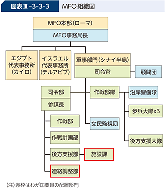 図表III-3-3-3 MFO組織図