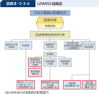図表III-3-3-4 UNMISS組織図
