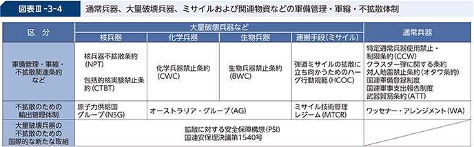 図表III-3-4 通常兵器、大量破壊兵器、ミサイルおよび関連物資などの軍備管理・軍縮・不拡散体制