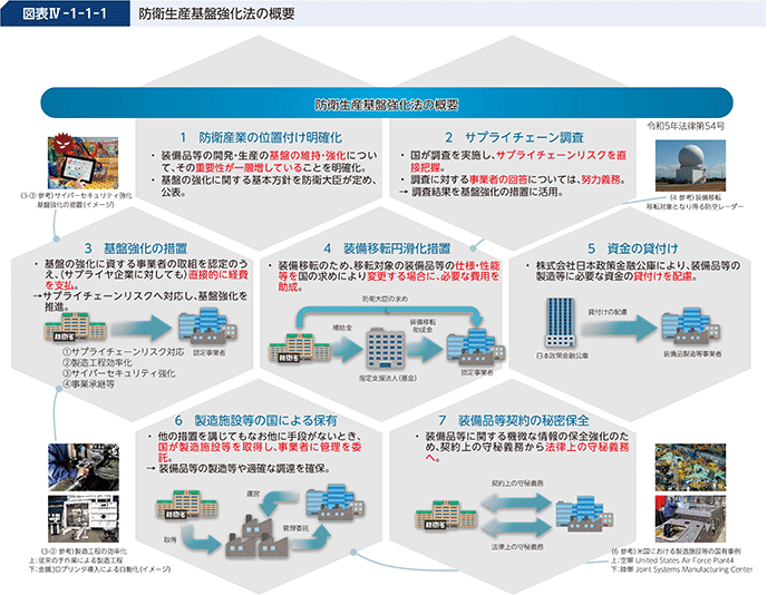 図表IV-1-1-1　防衛生産基盤強化法の概要