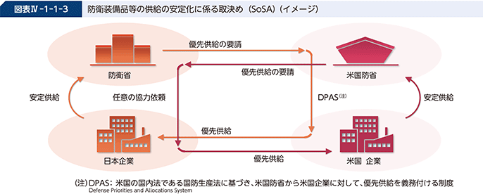 図表IV-1-1-3 防衛装備品等の供給の安定化に係る取決め(SoSA)(イメージ)