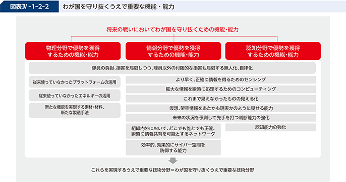 図表IV-1-2-2 わが国を守り抜くうえで重要な機能・能力