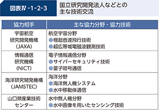 図表IV-1-2-3 国立研究開発法人などとの主な技術交流