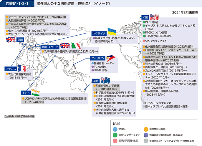 図表IV-1-3-1 諸外国との主な防衛装備・技術協力(イメージ)