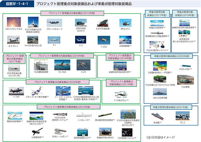 図表IV-1-4-1 プロジェクト管理重点対象装備品および準重点管理対象装備品
