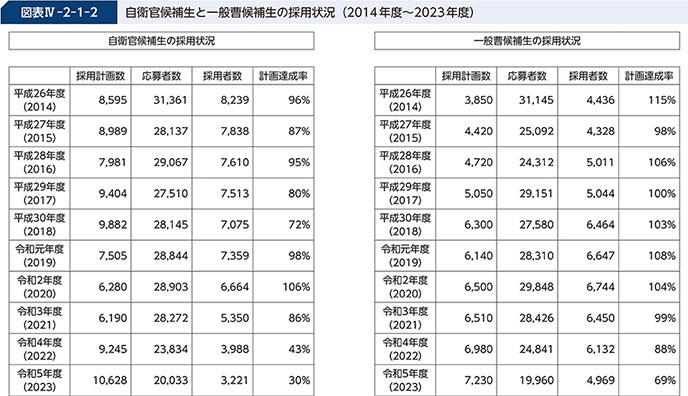 図表IV-2-1-2　自衛官候補生と一般曹候補生の採用状況（2014年度～2023年度）
