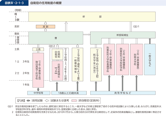 図表IV-2-1-3　自衛官の任用制度の概要