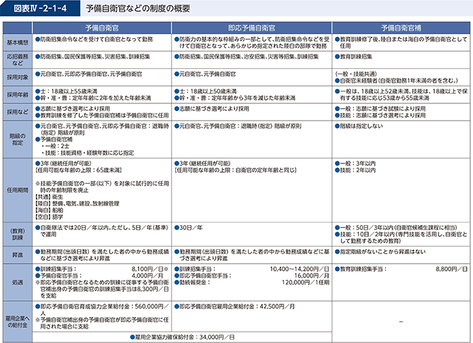 図表IV-2-1-4 予備自衛官などの制度の概要