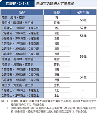 図表IV-2-1-5 自衛官の階級と定年年齢