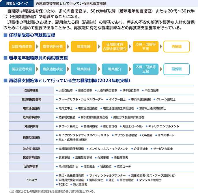 図表IV-2-1-7　再就職支援施策として行っている主な職業訓練