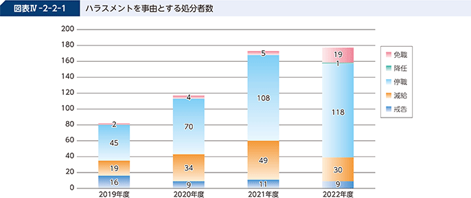 図表IV-2-2-1 ハラスメントを事由とする処分者数