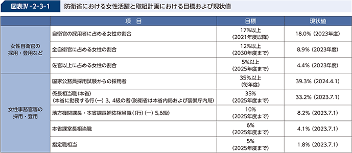 図表IV-2-3-1 防衛省における女性活躍と取組計画における目標および現状値