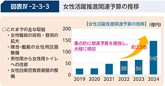図表IV-2-3-3 女性活躍推進関連予算の推移