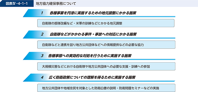図表IV-4-1-1 地方協力確保事務について