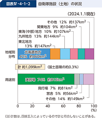 図表IV-4-1-2 自衛隊施設(土地)の状況