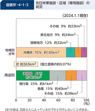 図表IV-4-1-3 在日米軍施設・区域(専用施設)の状況