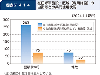 図表IV-4-1-4 在日米軍施設・区域(専用施設)の自衛隊との共同使用状況