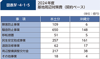 図表IV-4-1-5 2024年度基地周辺対策費(契約ベース)