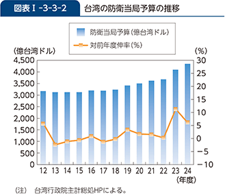 図表I-3-3-2 台湾の防衛当局予算の推移