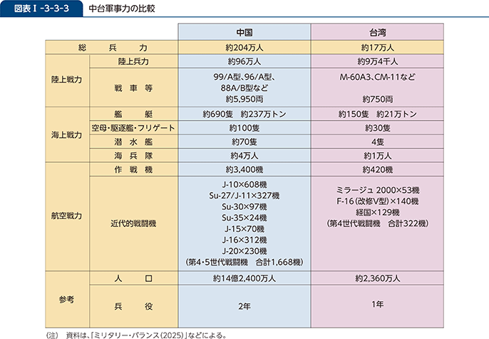 図表I-3-3-3 中台軍事力の比較