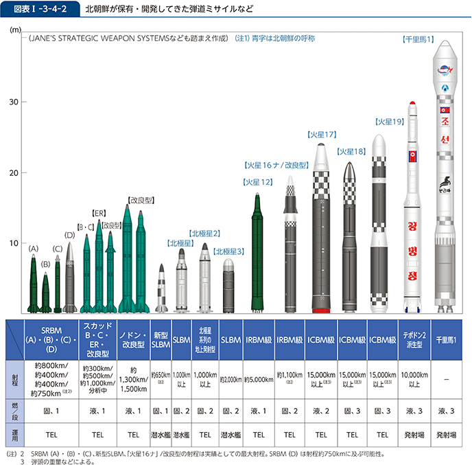 図表I-3-4-2 北朝鮮が保有・開発してきた弾道ミサイルなど