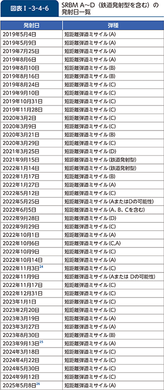 図表I-3-4-6 SRBM A~D(鉄道発射型を含む)の発射日一覧