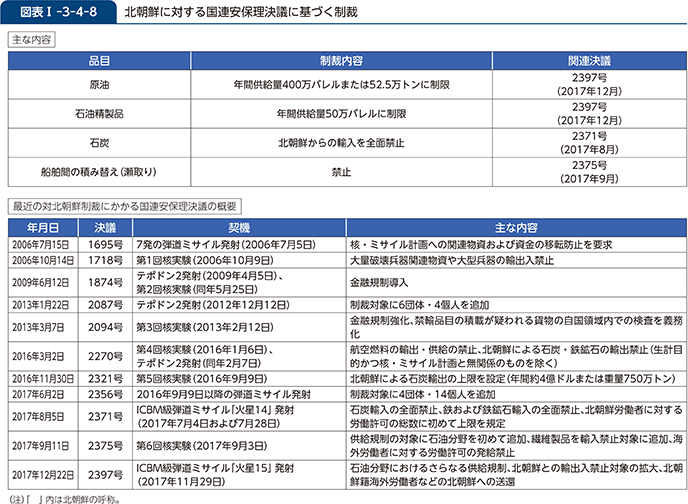 図表I-3-4-8 北朝鮮に対する国連安保理決議に基づく制裁