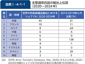 図表I-4-1-1 主要通常兵器の輸出上位国(2020~2024年)