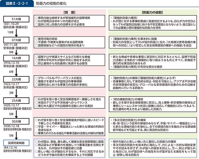 図表II-2-2-1 防衛力の役割の変化