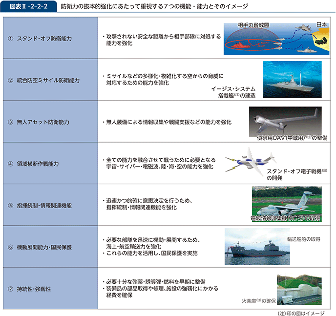 図表II-2-2-2 防衛力の抜本的強化にあたって重視する7つの機能・能力とそのイメージ
