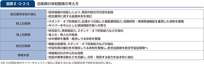 図表II-2-2-3 自衛隊の体制整備の考え方
