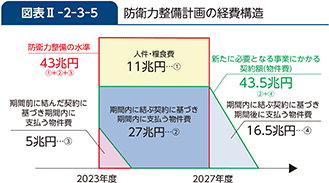 図表II-2-3-5 防衛力整備計画の経費構造