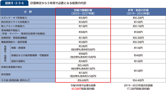 図表II-2-3-6 計画策定から5年間で必要となる経費の内訳