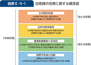図表II-5-1 自衛隊の任務に関する概念図