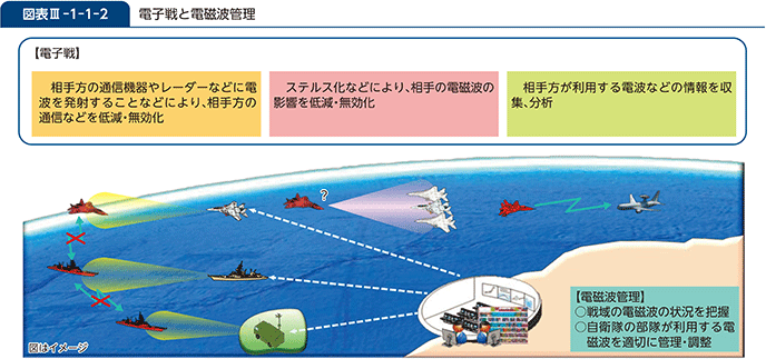 図表III-1-1-2 電子戦と電磁波管理