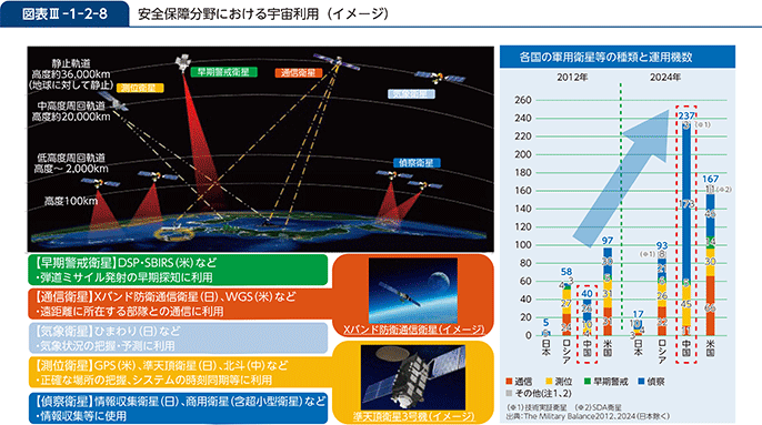 図表III-1-2-8 安全保障分野における宇宙利用(イメージ)