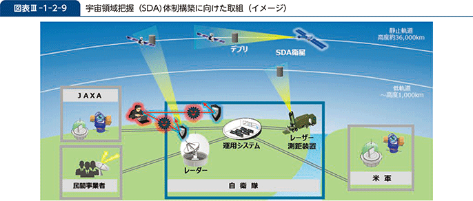 図表III-1-2-9 宇宙領域把握(SDA)体制構築に向けた取組(イメージ)