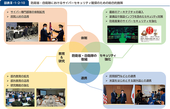 図表III-1-2-10 防衛省・自衛隊におけるサイバーセキュリティ確保のための総合的施策